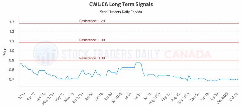 Stock Chart for CWL:CA