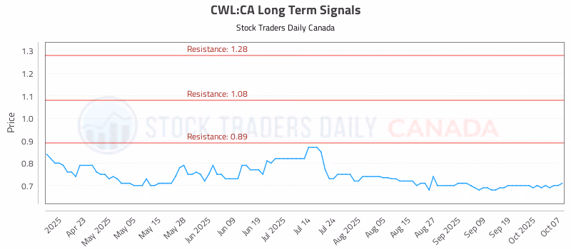 Stock Chart for CWL:CA