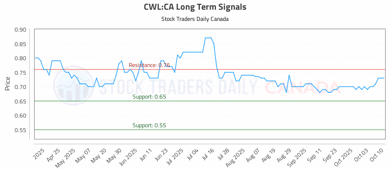 Stock Chart for CWL:CA