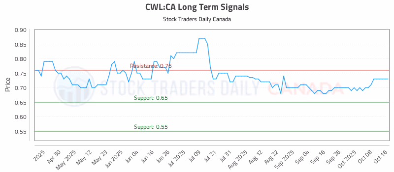 Stock Chart for CWL:CA
