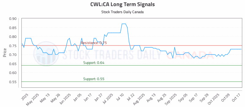 Stock Chart for CWL:CA
