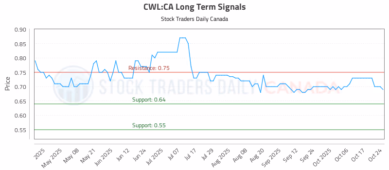 Stock Chart for CWL:CA