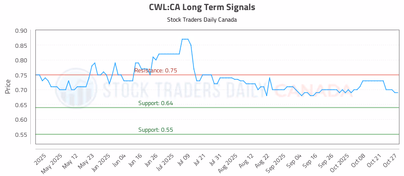 Stock Chart for CWL:CA
