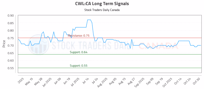 Stock Chart for CWL:CA
