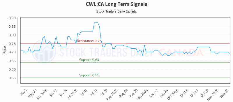Stock Chart for CWL:CA