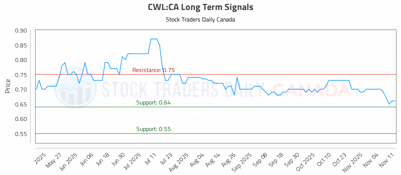 Stock Chart for CWL:CA