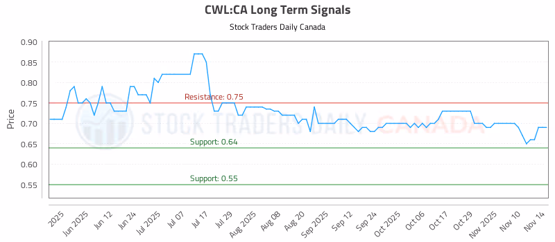 Stock Chart for CWL:CA