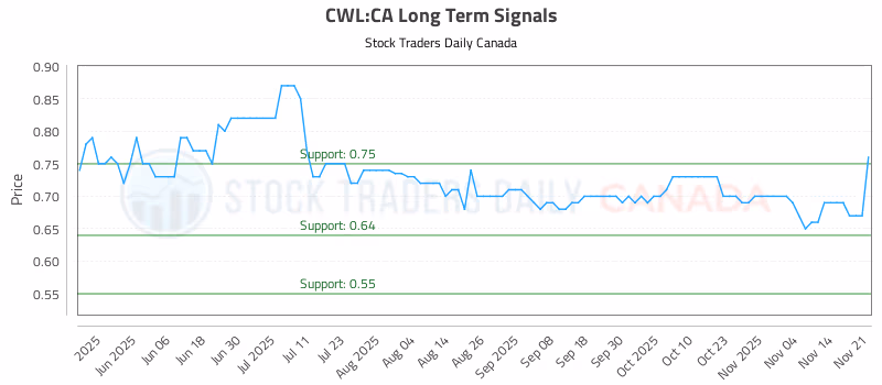 Stock Chart for CWL:CA