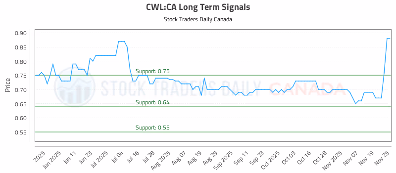 Stock Chart for CWL:CA