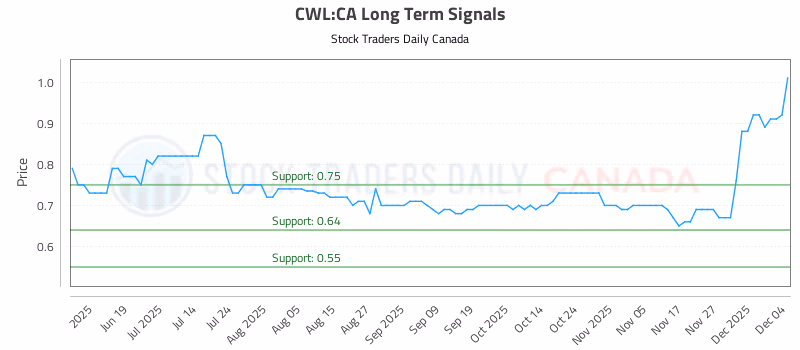 Stock Chart for CWL:CA