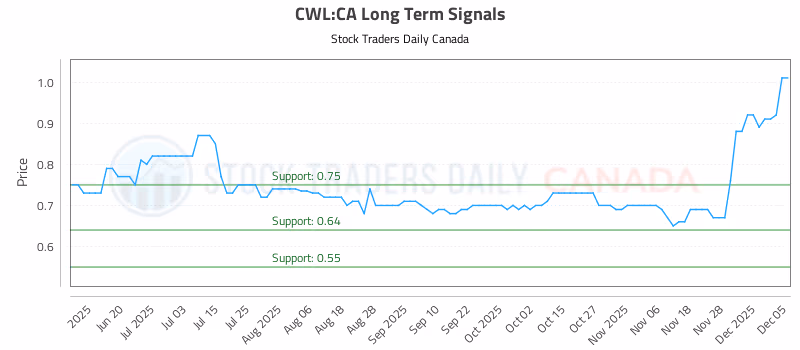 Stock Chart for CWL:CA