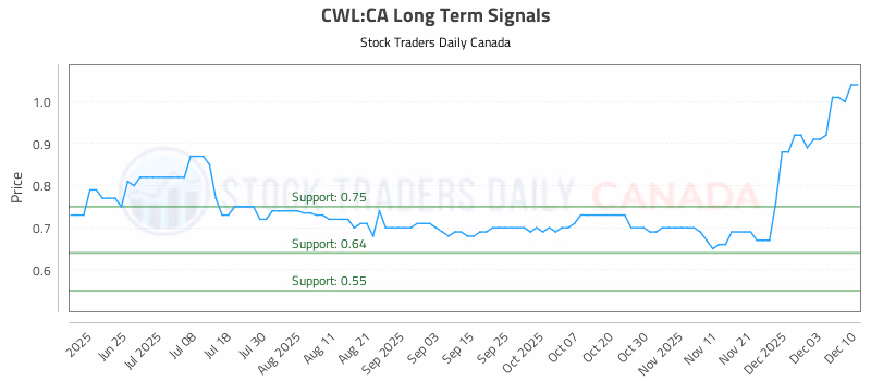 Stock Chart for CWL:CA