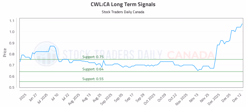 Stock Chart for CWL:CA
