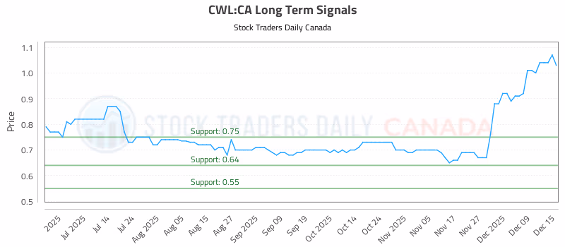 Stock Chart for CWL:CA