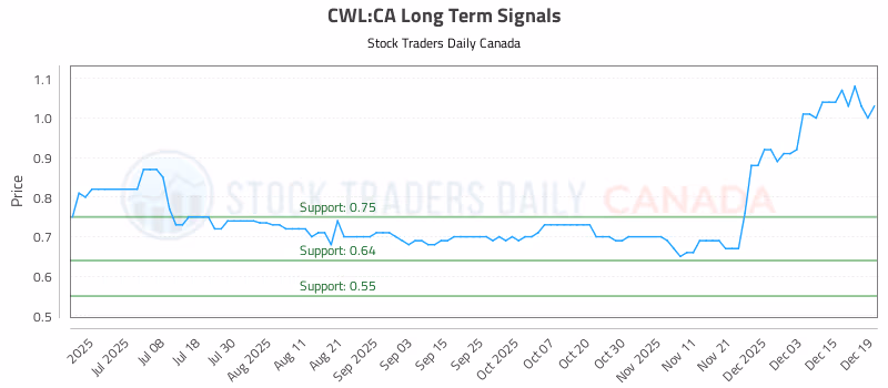 Stock Chart for CWL:CA