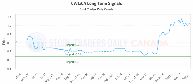 Stock Chart for CWL:CA