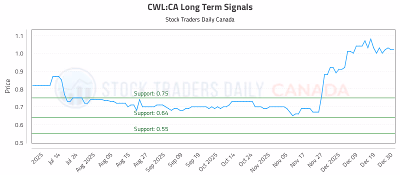 Stock Chart for CWL:CA