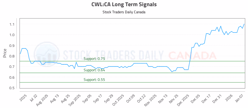 Stock Chart for CWL:CA