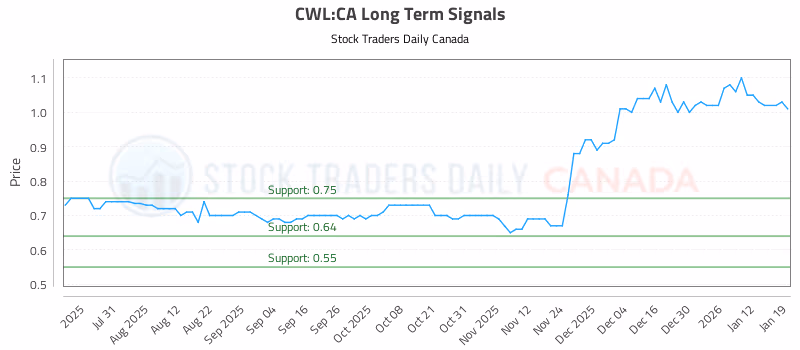 Stock Chart for CWL:CA