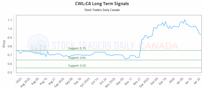 Stock Chart for CWL:CA