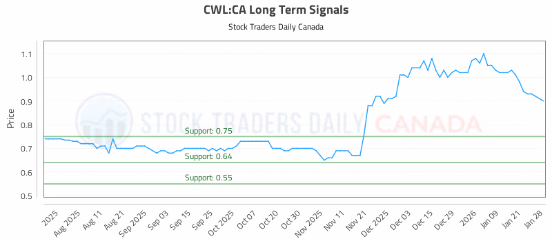Stock Chart for CWL:CA