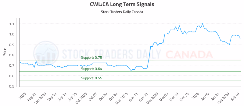 Stock Chart for CWL:CA