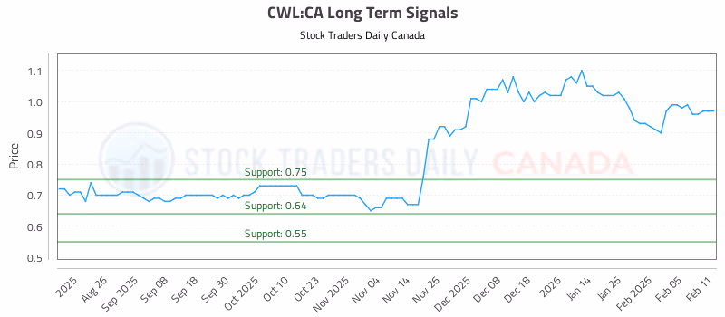 Stock Chart for CWL:CA