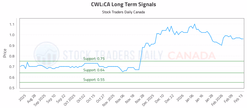 Stock Chart for CWL:CA