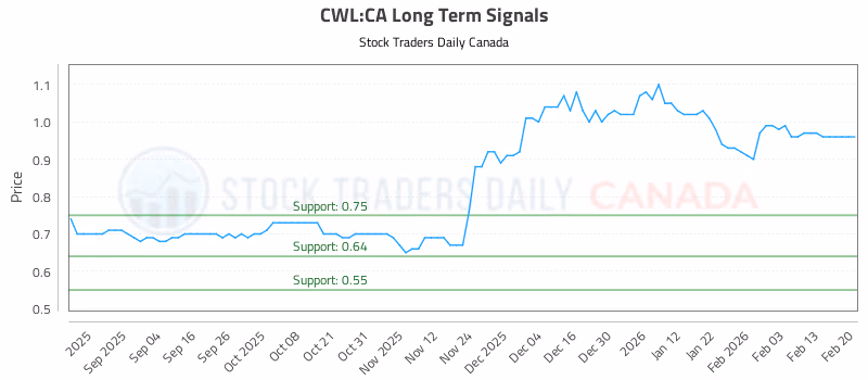 Stock Chart for CWL:CA