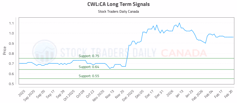 Stock Chart for CWL:CA