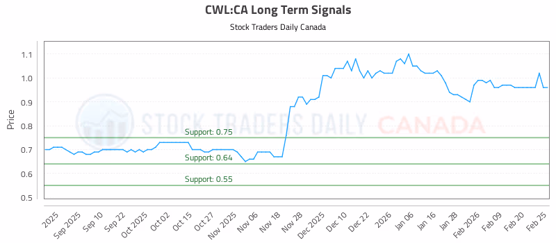 Stock Chart for CWL:CA