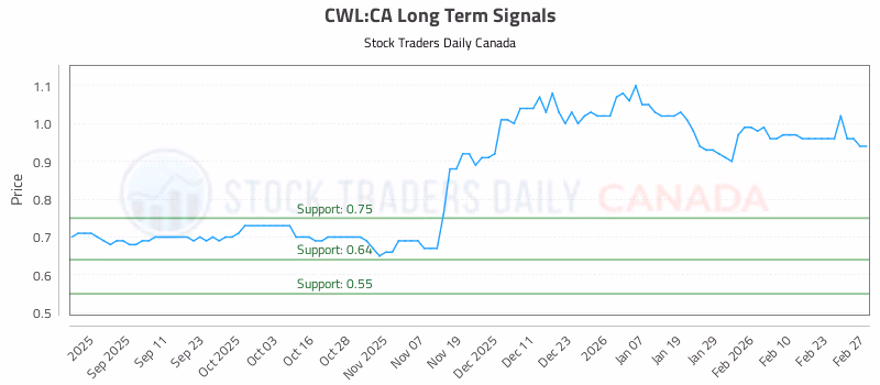 Stock Chart for CWL:CA