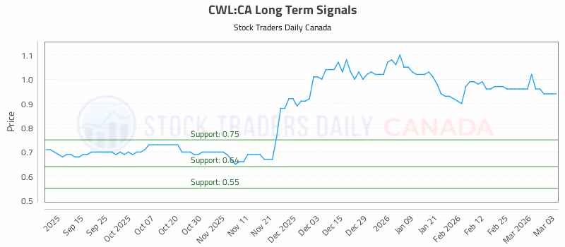 Stock Chart for CWL:CA
