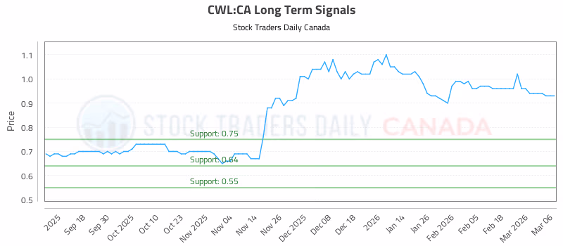 Stock Chart for CWL:CA