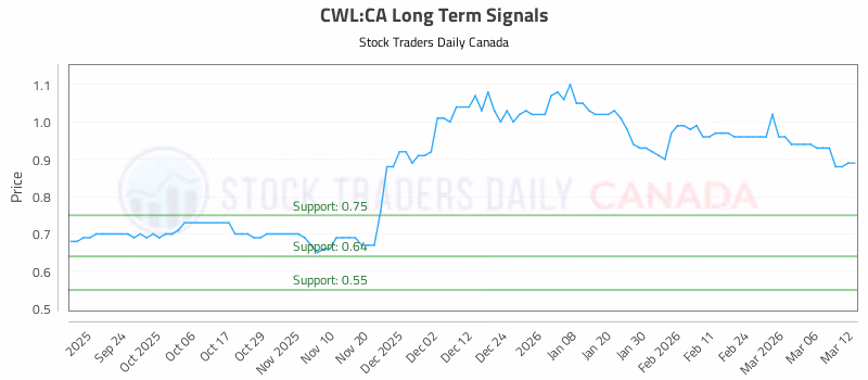 Stock Chart for CWL:CA