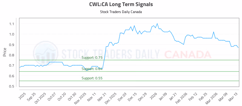 Stock Chart for CWL:CA