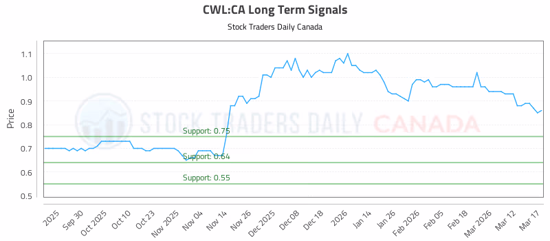 Stock Chart for CWL:CA