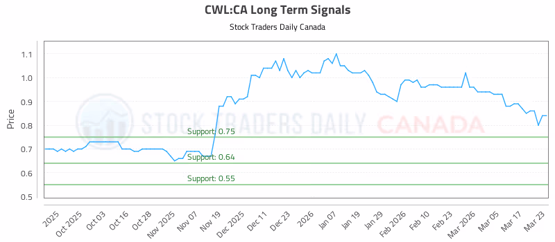 Stock Chart for CWL:CA