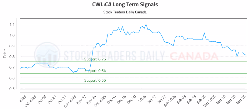 Stock Chart for CWL:CA