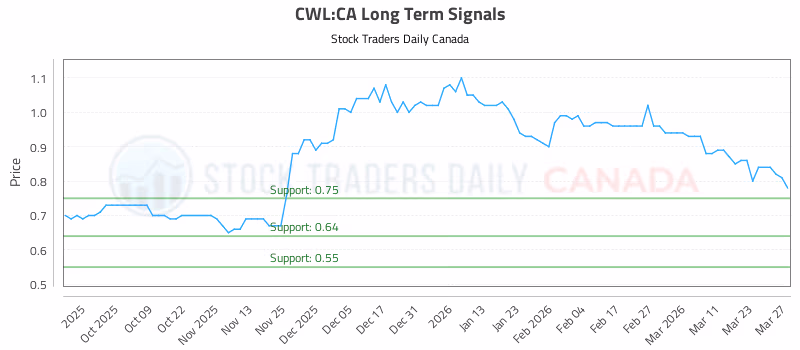 Stock Chart for CWL:CA