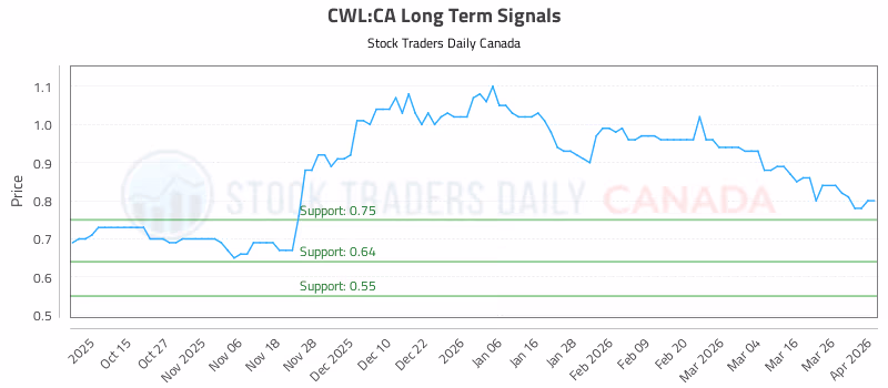Stock Chart for CWL:CA