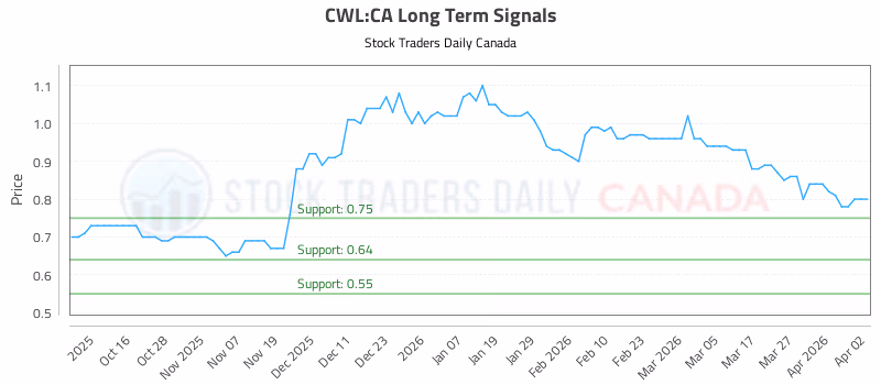 Stock Chart for CWL:CA