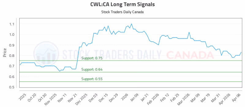 Stock Chart for CWL:CA