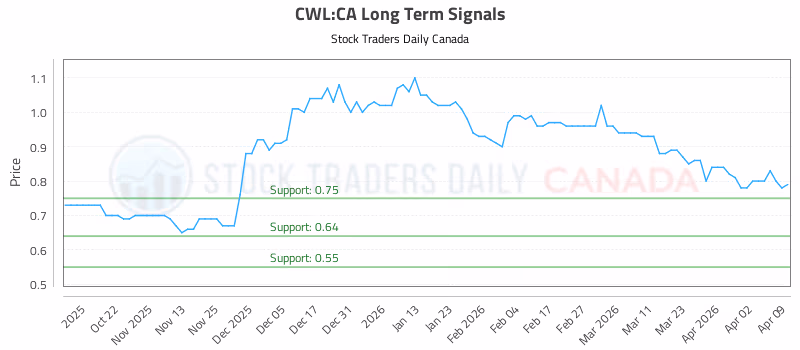 Stock Chart for CWL:CA
