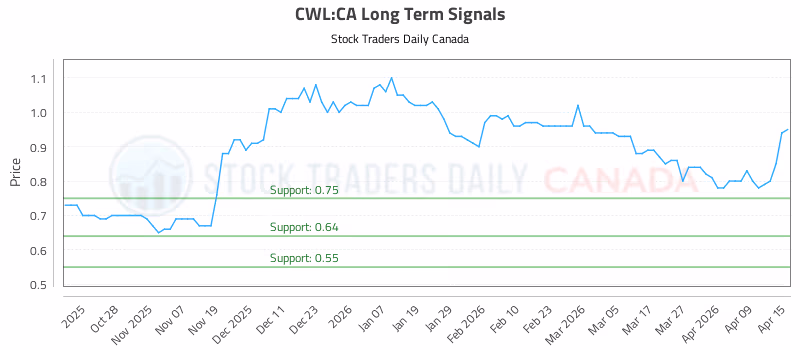 Stock Chart for CWL:CA