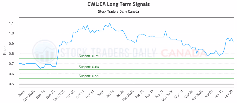 Stock Chart for CWL:CA
