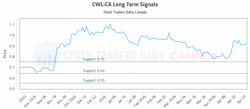 Stock Chart for CWL:CA
