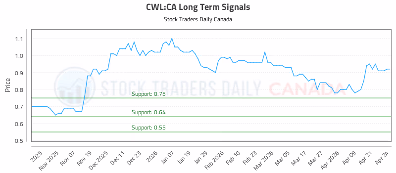 Stock Chart for CWL:CA