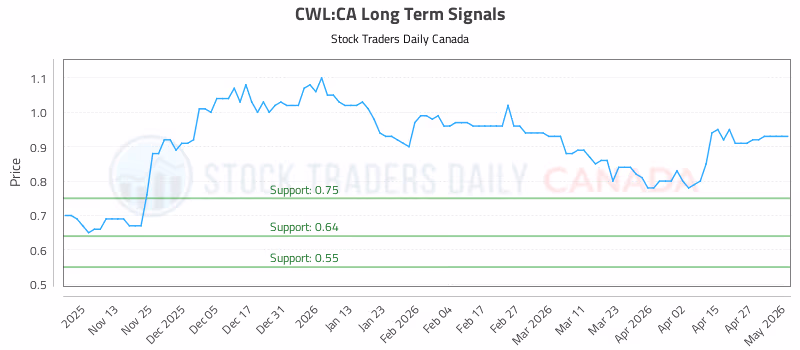 Stock Chart for CWL:CA