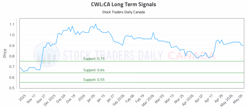 Stock Chart for CWL:CA